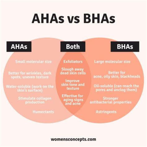 Understanding the Differences Between AHAs and BHAs.